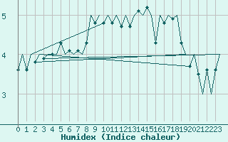 Courbe de l'humidex pour Aberdeen (UK)