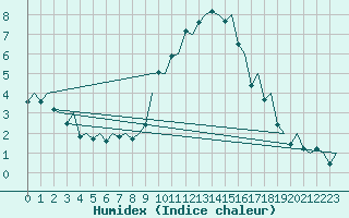 Courbe de l'humidex pour Pamplona (Esp)