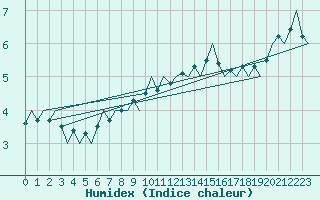 Courbe de l'humidex pour Maastricht / Zuid Limburg (PB)