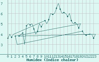 Courbe de l'humidex pour Maastricht / Zuid Limburg (PB)