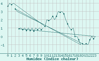 Courbe de l'humidex pour Neuburg / Donau