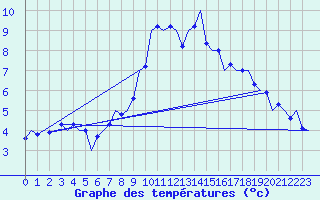 Courbe de tempratures pour Genve (Sw)