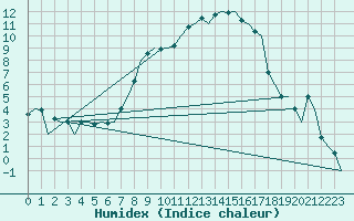 Courbe de l'humidex pour Lechfeld