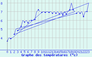 Courbe de tempratures pour Alesund / Vigra