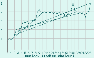 Courbe de l'humidex pour Alesund / Vigra