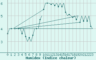 Courbe de l'humidex pour Maastricht / Zuid Limburg (PB)