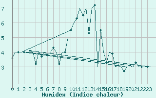 Courbe de l'humidex pour Landsberg