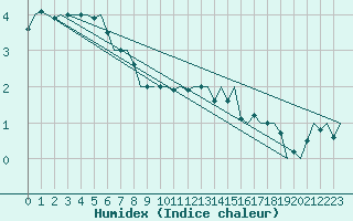 Courbe de l'humidex pour Ornskoldsvik Airport