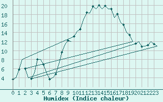 Courbe de l'humidex pour Vitoria