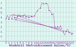 Courbe du refroidissement olien pour Oostende (Be)