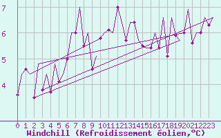 Courbe du refroidissement olien pour Aberdeen (UK)