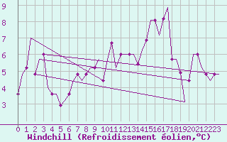 Courbe du refroidissement olien pour Soenderborg Lufthavn