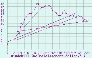 Courbe du refroidissement olien pour Skelleftea Airport
