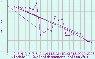 Courbe du refroidissement olien pour Mona