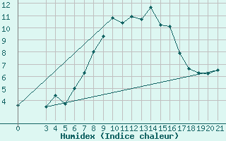 Courbe de l'humidex pour Parg