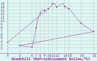 Courbe du refroidissement olien pour Ohrid