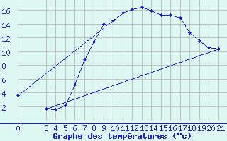 Courbe de tempratures pour Gradiste