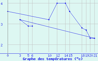 Courbe de tempratures pour Banja Luka