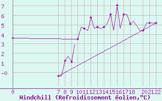 Courbe du refroidissement olien pour Southend-On-Sea