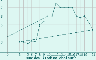 Courbe de l'humidex pour Zeltweg