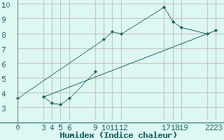 Courbe de l'humidex pour Saint-Haon (43)