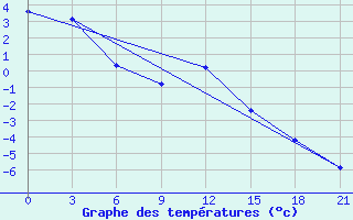 Courbe de tempratures pour Arsk