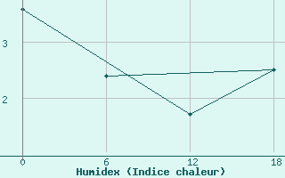 Courbe de l'humidex pour Valaam Island