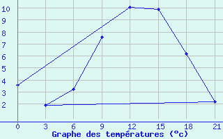 Courbe de tempratures pour Gomel