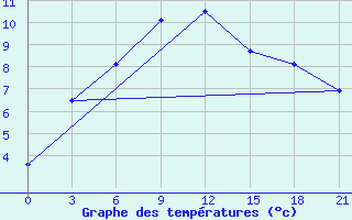 Courbe de tempratures pour Vaida Guba Bay