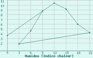 Courbe de l'humidex pour Kamo