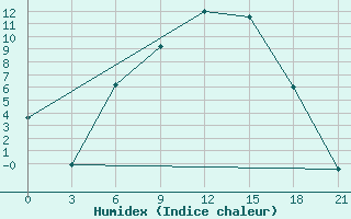 Courbe de l'humidex pour Bobruysr