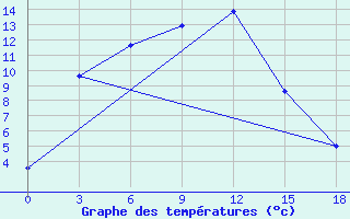 Courbe de tempratures pour Kolyvan