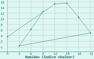 Courbe de l'humidex pour Uzhhorod