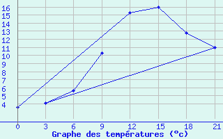 Courbe de tempratures pour Sumy