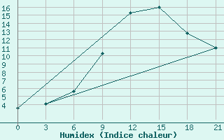 Courbe de l'humidex pour Sumy