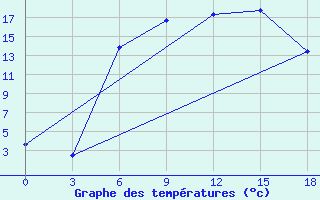 Courbe de tempratures pour Kostjvkovici