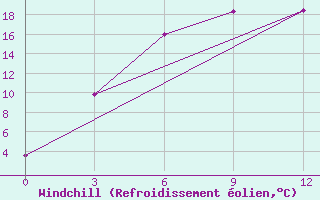 Courbe du refroidissement olien pour Olonec