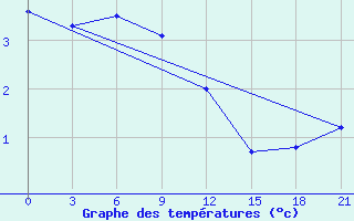 Courbe de tempratures pour Lagan