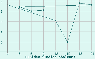 Courbe de l'humidex pour Laukuva