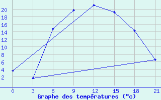 Courbe de tempratures pour Blagodarnyj