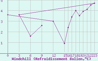 Courbe du refroidissement olien pour Vestmannaeyjabr