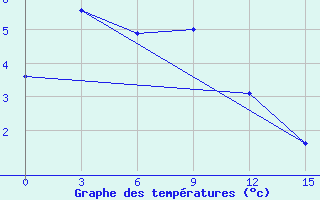 Courbe de tempratures pour Ust