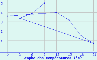 Courbe de tempratures pour Lovozero