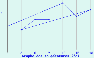 Courbe de tempratures pour Severodvinsk