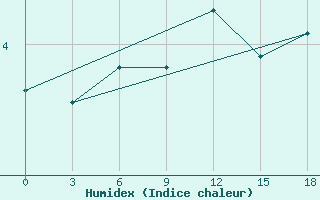 Courbe de l'humidex pour Severodvinsk