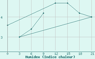 Courbe de l'humidex pour Novo-Jerusalim