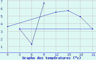 Courbe de tempratures pour Verhnjaja Tojma