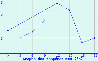 Courbe de tempratures pour Sergac