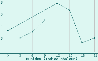 Courbe de l'humidex pour Sergac