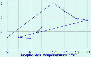 Courbe de tempratures pour Konstantinovsk